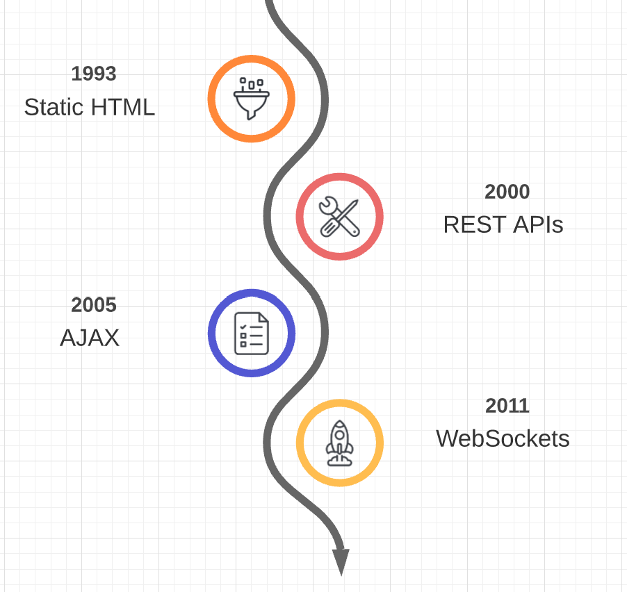 Websocket history